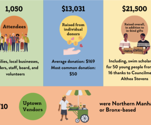 Infographic showing donation amounts, sponsors and vendor information